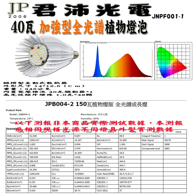 【JIUNPEY 君沛】40W 加強型光譜E27植物燈泡 軌道式(植物生長燈)