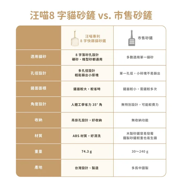 【汪喵星球】汪喵-專利8字快篩貓砂鏟(大小條礦貓砂皆適用)