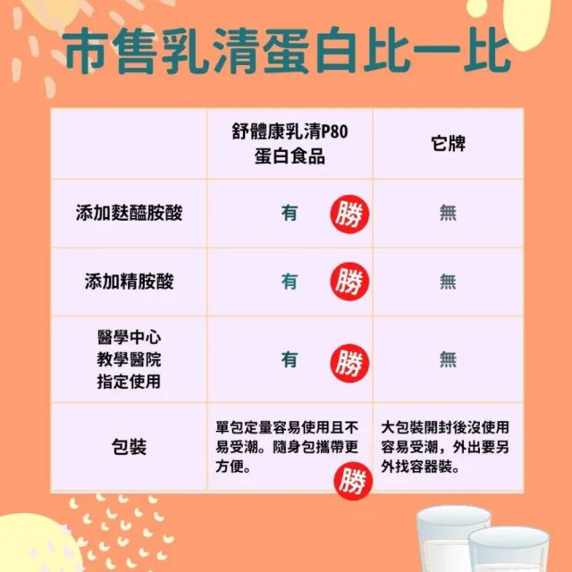 【惠健】舒體康乳清P80蛋白食品隨身包5gX28包入 盒裝(三盒組 病後補養各大醫院指定使用)