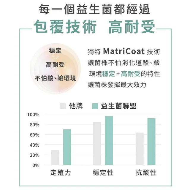 【FOOD CURE 食癒生活】500益生菌聯盟x 2-30包/盒(台澳合作 2大專利菌 調整體質與消化道機能)