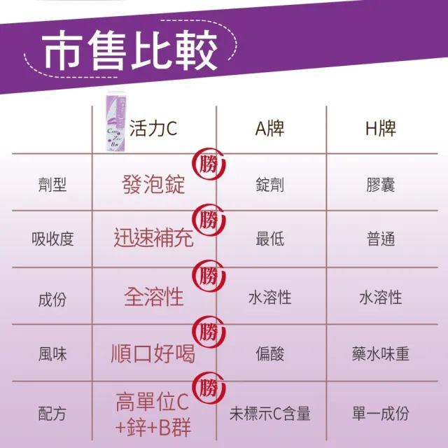 【雅譽生醫】活力C1000+鋅 發泡錠15顆/盒(維生素C1000 發泡錠 高單位)