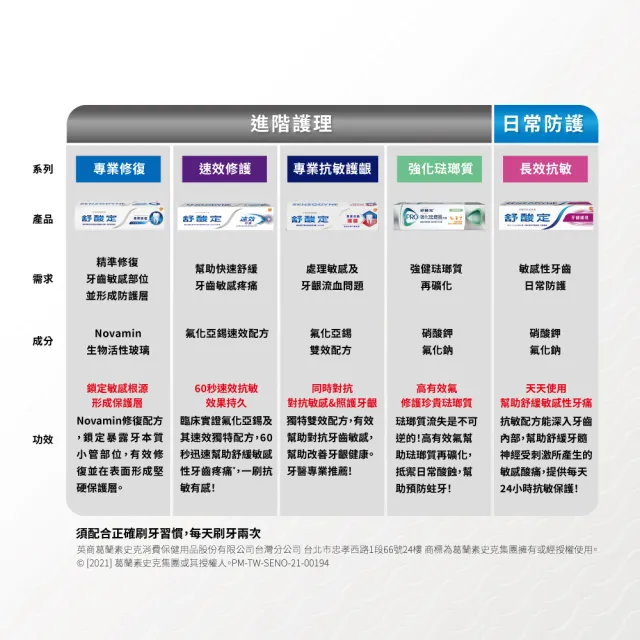 即期品【SENSODYNE 舒酸定】進階護理 速效修護牙膏100gX3入(亮白配方)