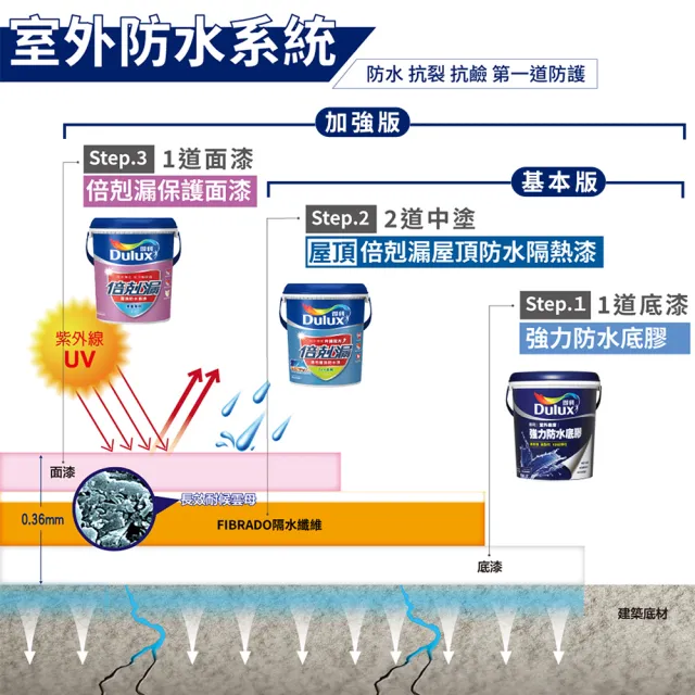 【得利】Dulux官方旗艦店★25坪加強版 A959倍剋漏屋頂防水組(防水漆 隔熱漆)