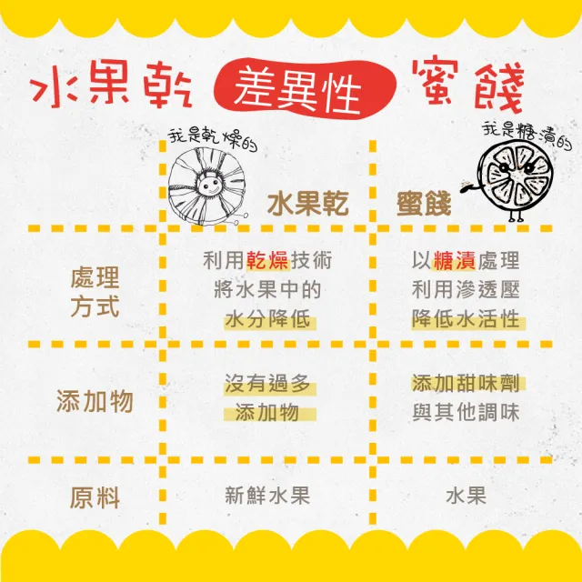 【甜園】無糖愛文芒果果乾-6包(★厚切★嚴選枋山★支持台灣在地小農)