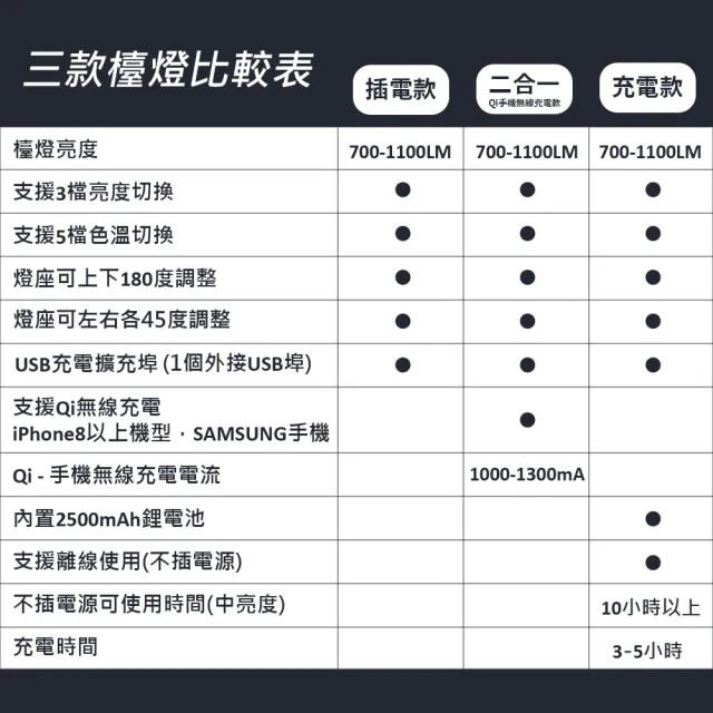 【LifeMarket】折疊式LED檯燈 Qi手機無線充電款(BSMI NCC認證 護眼檯燈 桌燈 台燈 臺燈 學生 檯燈LED)