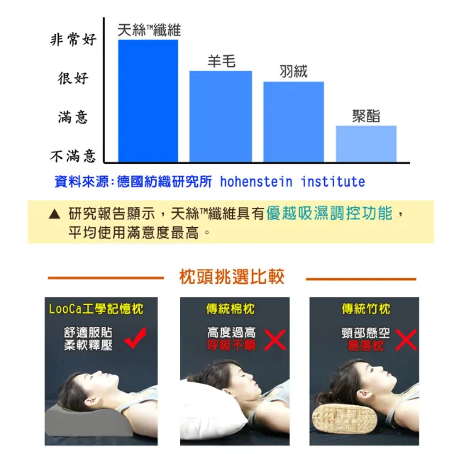 【LooCa】買1送1 親膚天絲人體工學記憶枕頭(速)