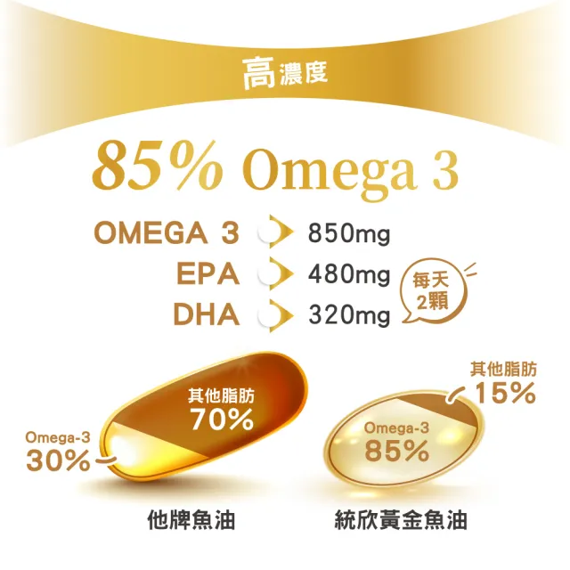 【統欣生技】85% Omega-3黃金魚油 1入組(60粒/入)