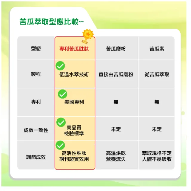 【辰鑫生技】純素苦瓜胜肽6盒入共360顆(專利苦瓜胜肽;酵母鉻;薑黃)