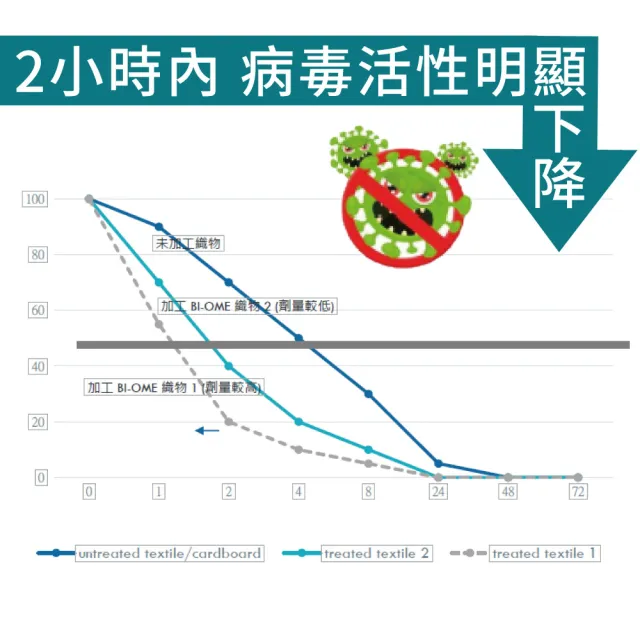 【LooCa】抗病毒防護抗菌可水洗四季被2入(★限量出清)