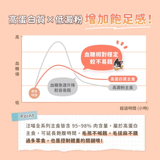 【汪喵星球】貓咪低脂無膠主食罐80g*24入(貓主食罐 全齡貓)