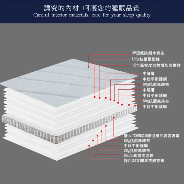 【藤原傢俬】3M防潑水3D透氣蜂巢式三線獨立筒床墊5尺3F(雙人)