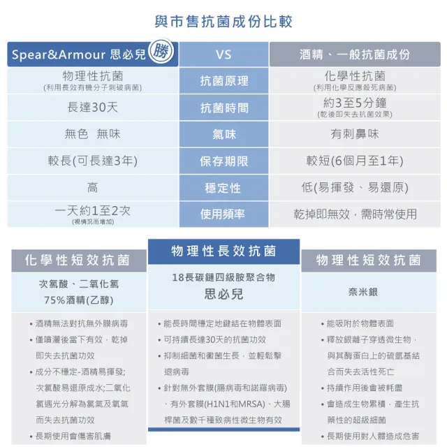 【思必兒】30天表面長效防護噴劑100ml(美國專利技術★長效防護抗菌★無酒精成分)