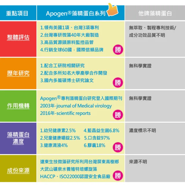 【遠東生技】Apogen愛保清藍晶孢子益生菌顆粒(30包/盒)