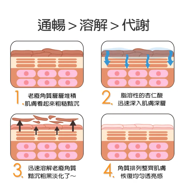 【arin氧潤】15%杏仁酸微剝煥膚精華 / 30ml(杏仁酸精華液/黑白頭/毛孔粗大)