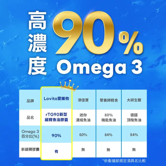 【Lovita 愛維他】rTG 90%omega3新型緩釋迷你魚油膠囊 6入組(共540顆)