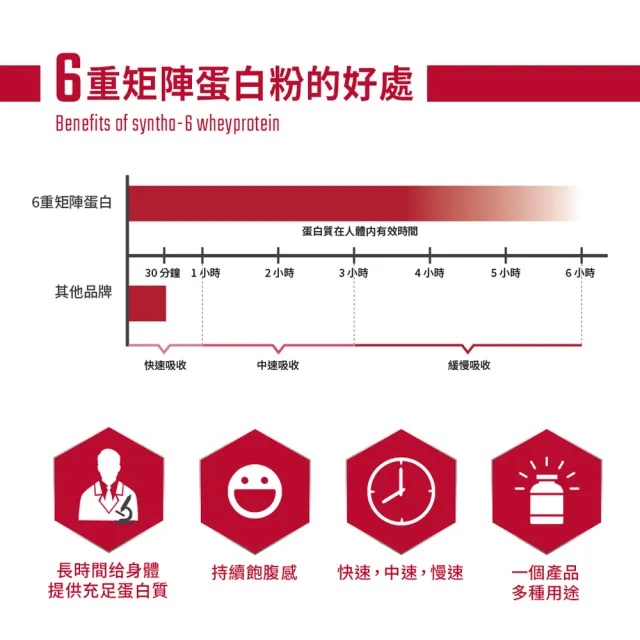 【BSN 畢斯恩】Syntha-6 頂級綜合乳清蛋白 2.91磅/2.59磅(多口味可選)