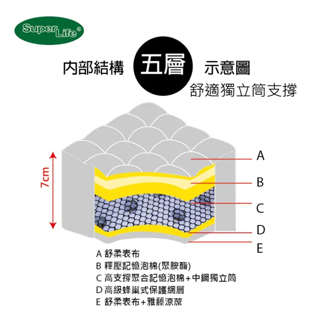 【Super Life】客製雙人加大6尺白色-MIT三折硬式獨立筒床墊(日系護背硬式｜ 客製特殊規格)