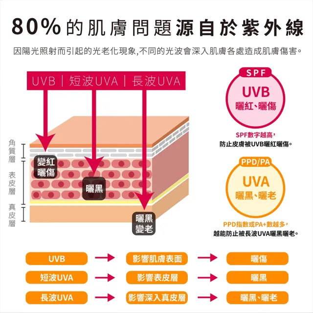 【Elizecosmo】24k黃金蠶絲 防曬美白素顏霜 30mL(最強防曬 瞬間提亮雙功能)