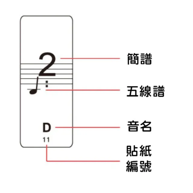 【KM MUSIC】鋼琴鍵盤貼 鍵盤貼 音階貼 88鍵/61鍵/54鍵(透明五線譜簡譜琴鍵貼紙 電子琴鍵盤貼)