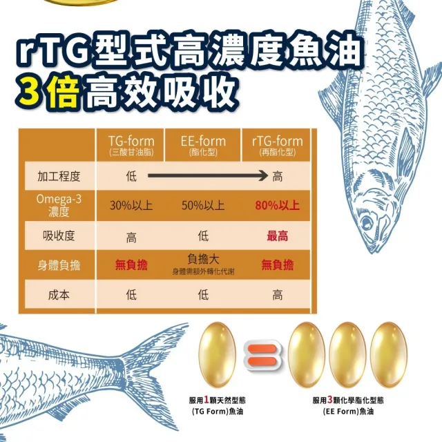 【YAYU Biomed 雅譽生醫】超級高純度85%SPD魚油3入組(共90顆)