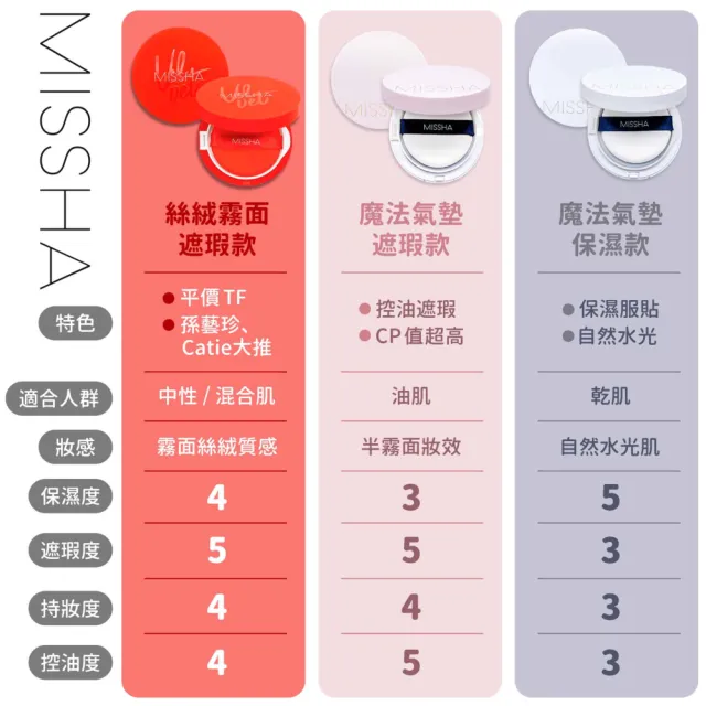 【MISSHA】魔法氣墊粉餅 15g(氣墊 底妝 保濕氣墊 遮瑕氣墊)