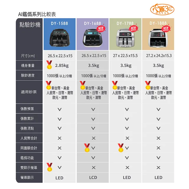 【DAYAN 大雁】DY-1688 迷你多功能點驗鈔機(迷你精巧｜多國幣別｜插電款｜贈外接式螢幕｜保固一年)