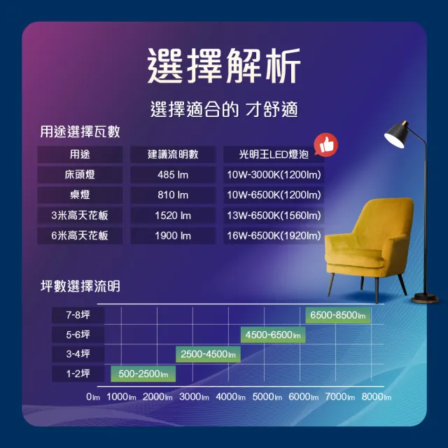 【光明王】LED節能燈泡_10W-10入組(高亮度 低光衰 壽命長 節能 省電 無閃頻 LED燈)