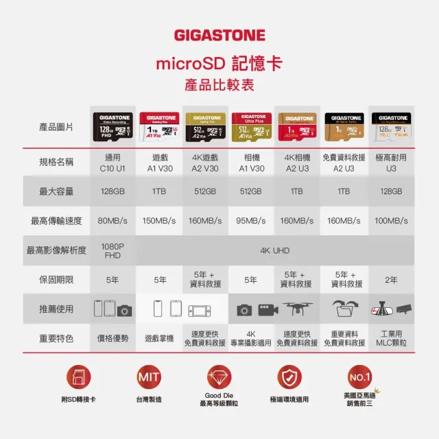 【GIGASTONE 立達】4K Camera Pro microSDHC UHS-Ⅰ U3 A2V30 32GB攝影高速記憶卡-3入組(支援GoPro)