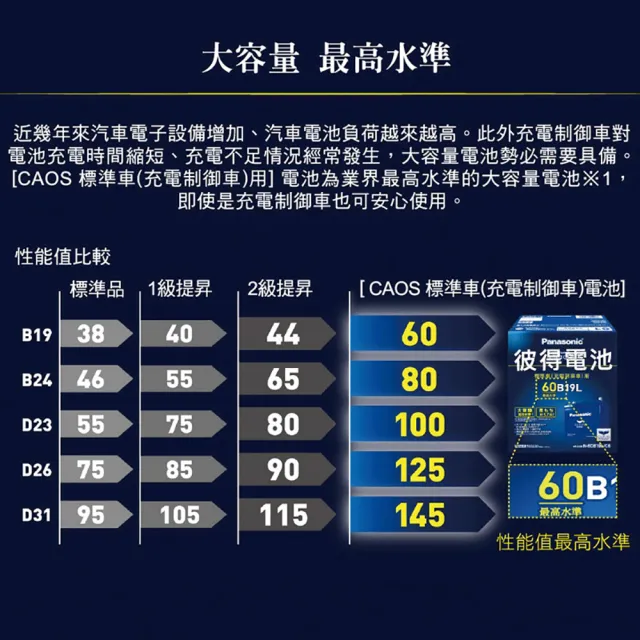 【Panasonic 國際牌】100D23L CAOS(充電制御電瓶 銀合金 免保養 JP日本製造)