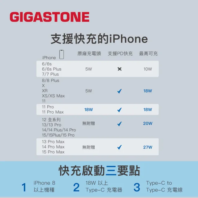【GIGASTONE 立達】PD/QC3.0 33W雙孔急速快充充電器 PD-6330W(支援iPhone15/14/13手機/Switch快充充電頭)
