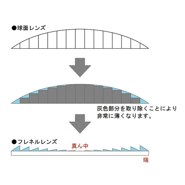 【I.L.K.】2x/127x71mm 日本製菲涅爾超輕薄攜帶型放大鏡 手帳尺寸(019)