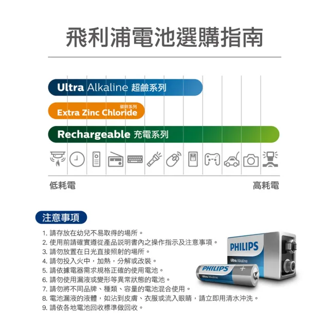 【Philips 飛利浦】4號超鹼電池 24顆(4入*6)