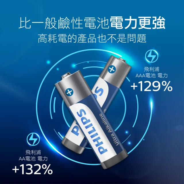 【Philips 飛利浦】4號超鹼電池 48顆(4入*12)