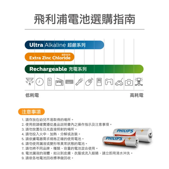 【PHILIPS 飛利浦】4號碳鋅電池(200顆)