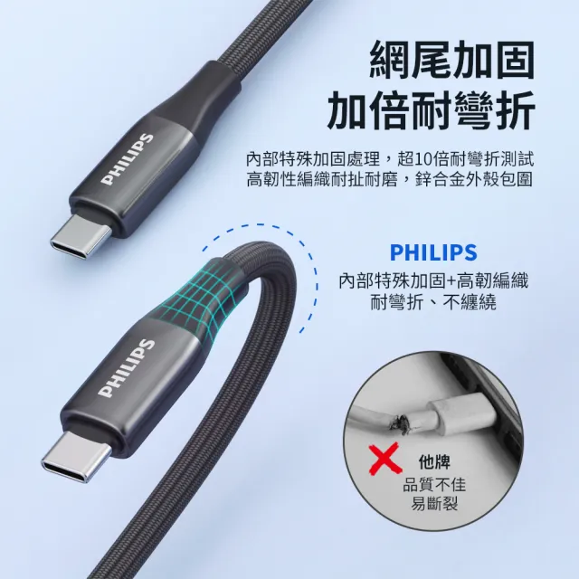 【Philips 飛利浦】C to C 240W 大功率PD USB3.1數位顯示編織快充線125cm(DLC4585C)