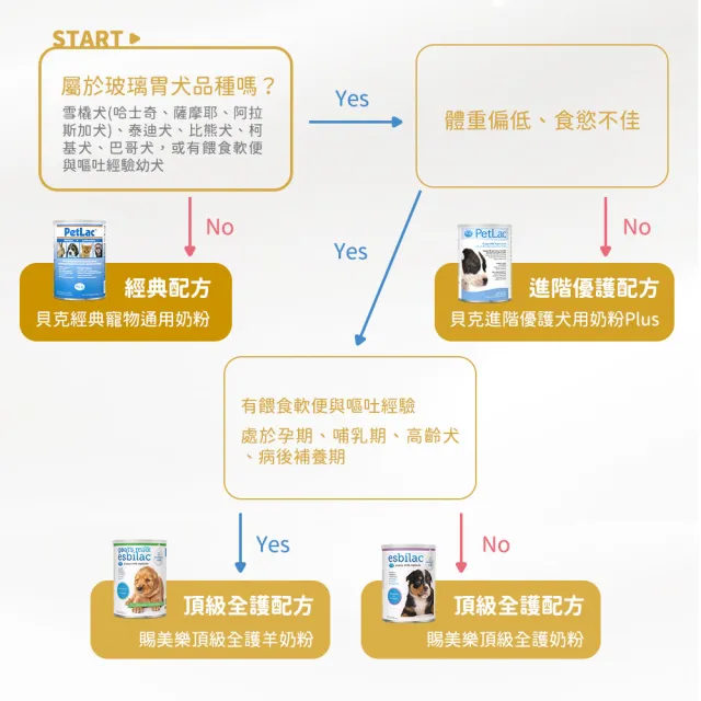 【PetAg 貝克】美國犬貓營養學博士監製大廠 - 賜美樂頂級全護羊奶粉 150g