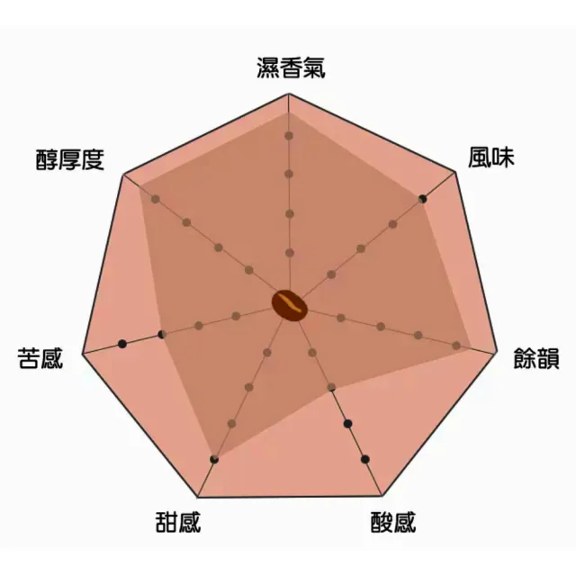 【暖窩咖啡】中深焙 英倫風情 配方咖啡豆 一磅(454g/包 莊園級咖啡 新鮮烘焙)