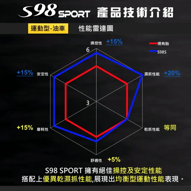 【MAXXIS 瑪吉斯】S98 SPORT 半熱熔運動通勤胎 -12吋輪胎(110-70-12 53L S98 SPORT)