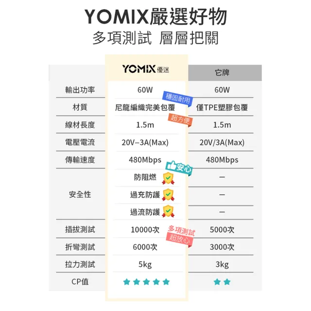 【YOMIX 優迷】1.5M USB-C to USB-C 60W編織快充充電傳輸線(支援PD/QC快充/筆電/Android/支援iphone18快充)