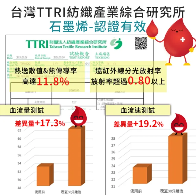 【LooCa】石墨烯+乳膠+護脊2.4mm獨立筒床墊(雙人5尺-送水鳥羽毛枕x2)