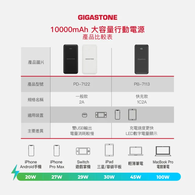 【GIGASTONE 立達】PB-7113B 10000mAh PD3.0/QC4.0 Type-C雙向快充行動電源(支援iPhone15/14/13/12/11手機)