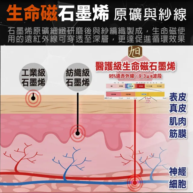 【日本旭川】生命磁石墨烯遠紅外線 舒適護踝1只(包覆穩定/輕量透氣/抗菌消臭)