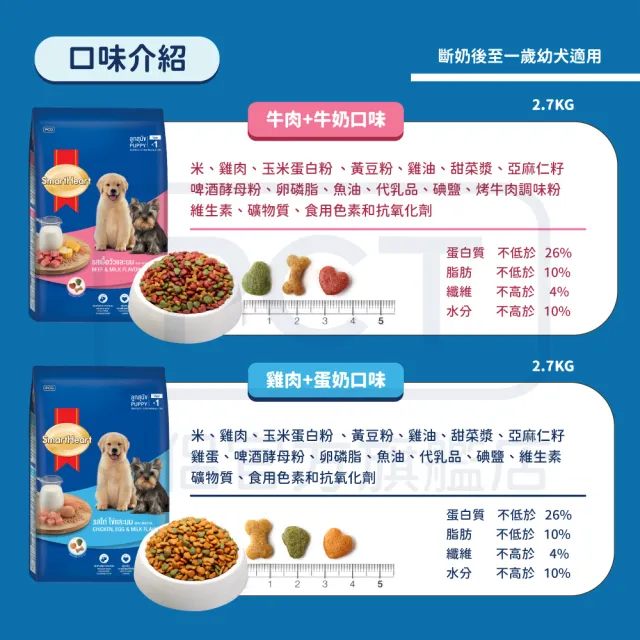 【SmartHeart 慧心】犬糧-多種口味幼犬配方 2.7KG(狗飼料/幼犬)