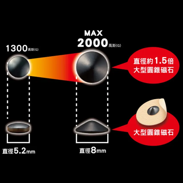 【易利氣 官方直營】磁力貼 大範圍型 2000高斯(48粒/超值量販包)