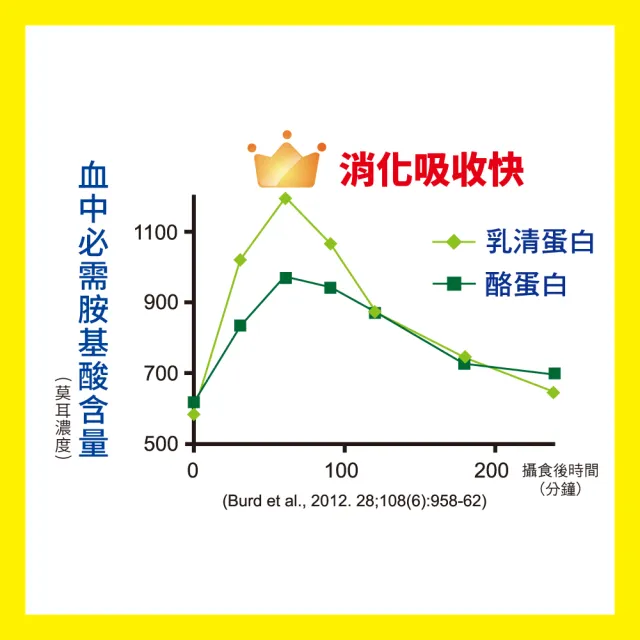 【補體素】補體素80 500公克(全乳清蛋白配方)