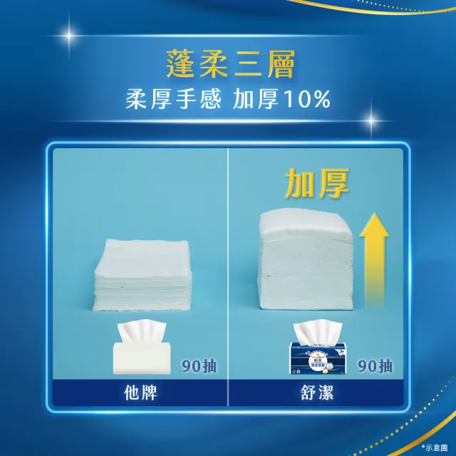 【Kleenex 舒潔】棉柔厚韌三層抽取衛生紙 110抽x30包/*2箱