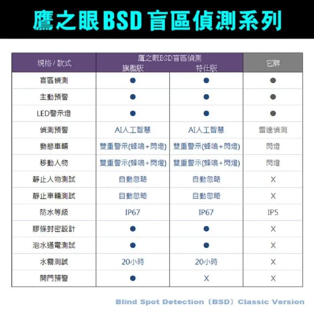 【鷹之眼】BSD汽車盲點偵測輔助警示系統-旗艦版不含安裝-快(AI智慧偵測 開門預警 盲區預警 雙安全警示)