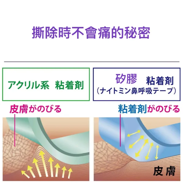 【KOBAYASHI】小林製 日本 口鼻貼 21枚x1包(無香 薰衣草 防打呼 防鼻鼾貼 呼吸輔助貼片 通氣鼻貼)