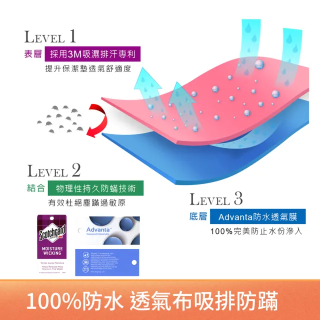 【MIT iLook】買1送1 100%防水防蹣抗菌床包保潔墊透氣網/舒棉布(單人/雙人/加大)