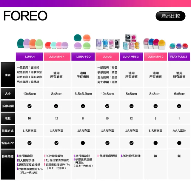 【Foreo】原廠公司貨 Luna 3 露娜 淨透舒暖潔面儀 洗臉機 洗顏機 粉刺清潔(台灣在地一年保固)